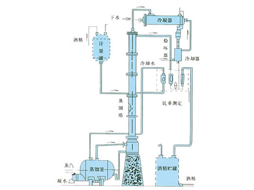 甲醇、乙醇蒸餾裝置